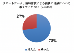 女性のリモートワーク＆臨時休校によるコスト調査アンケート　7割が出費増　1位は食費、1日1,000円未満の負担が6割