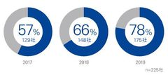 「日本企業の統合報告に関する調査2019」を発行