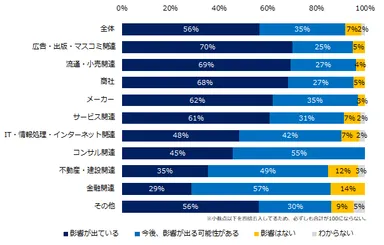 現在、貴社では新型コロナウイルスの影響が出ていますか？（業種別）
