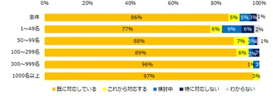 新型コロナウイルスに対し、貴社では対応をしていますか？（従業員数別）