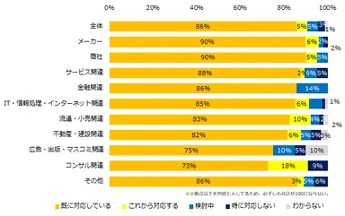 新型コロナウイルスに対し、貴社では対応をしていますか？（業種別）