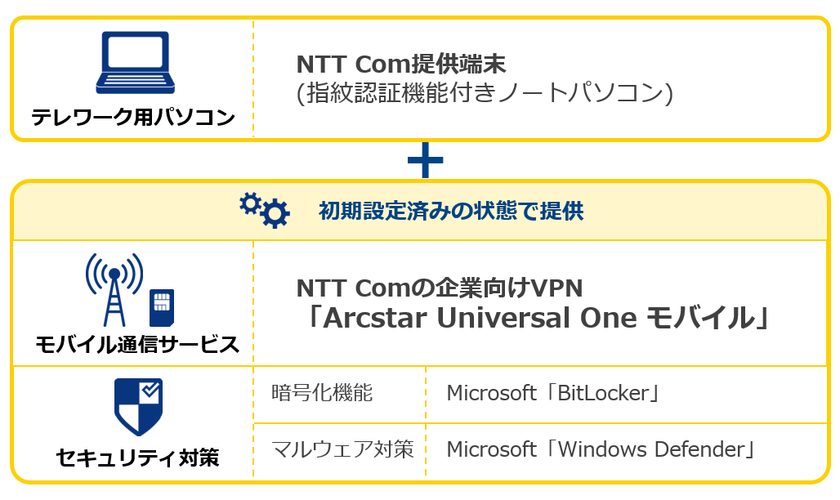 「Arcstar Universal Oneモバイル」において、
設定不要ですぐにセキュアなテレワークを始められる
「テレワーク用パソコン」の取り扱いを開始