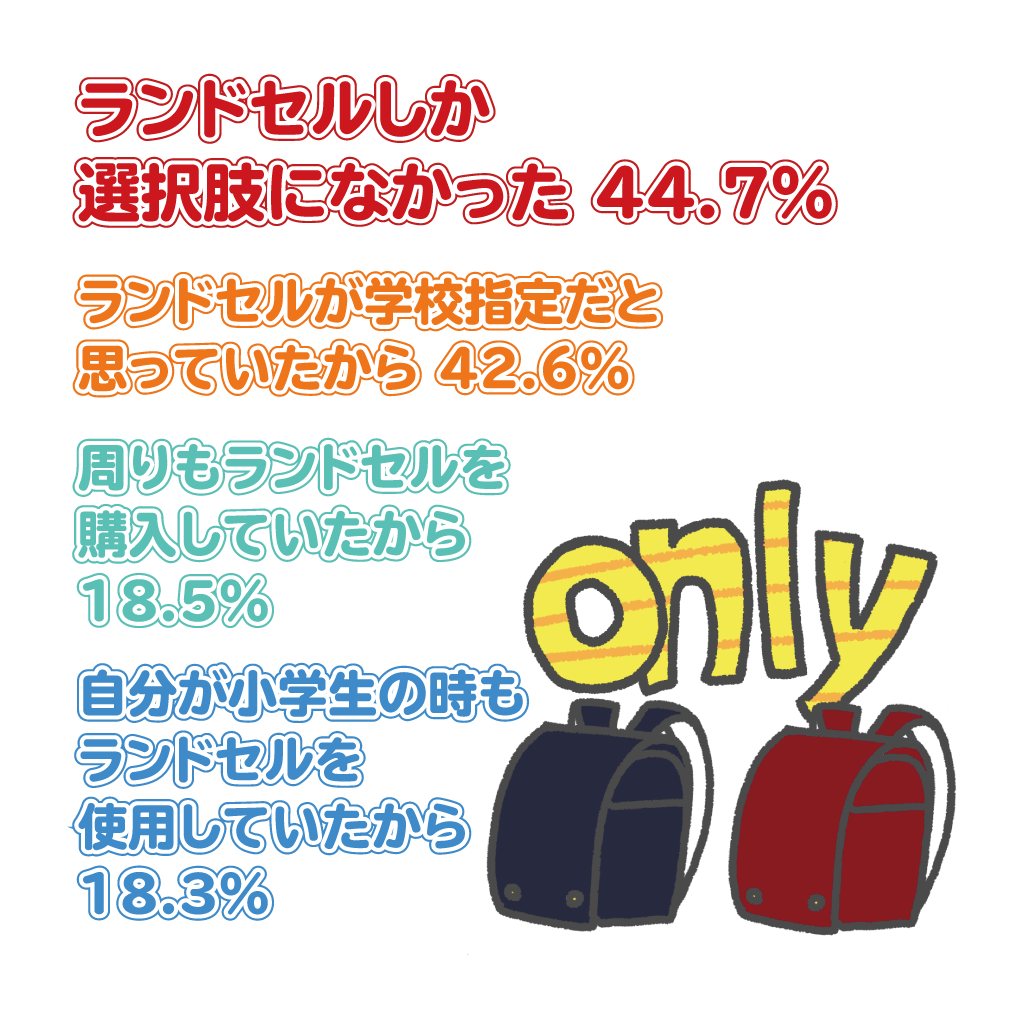 なぜ小学生はランドセルなのか ランドセル以外も検討した人 はわずか8 6 重さも価格も負担減 小学生のための通学カバン4 22発売 フットマーク株式会社のプレスリリース