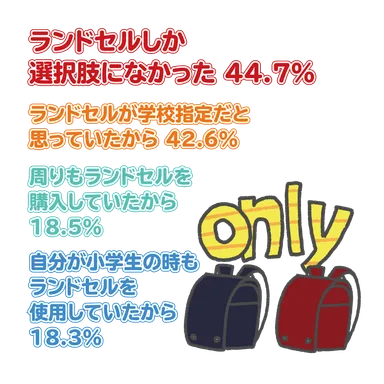 ランドセルしか選択肢になかった