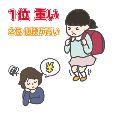 ランドセルの不満一位は重いこと、二位は値段が高い