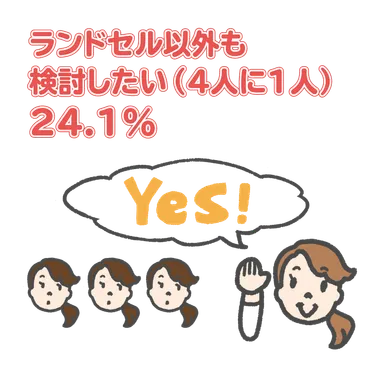 ランドセル以外も検討したい 24.1％(4人に1人)