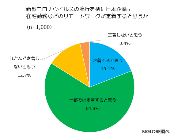 在宅勤務調査第3弾-1