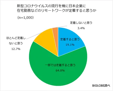 在宅勤務調査第3弾-1