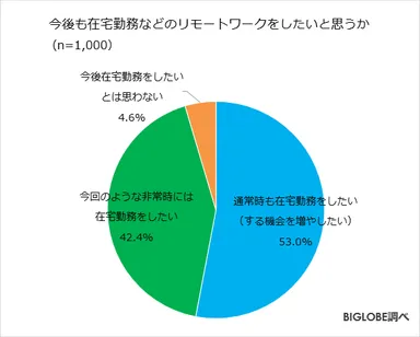 在宅勤務調査第3弾-2