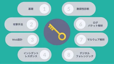 充実のラインナップ、基礎から専門トレーニングまで提供