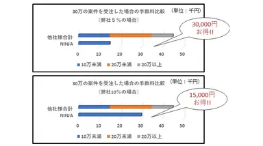 NINJAだから実現できた低価格サービス