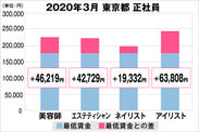 東京都の美容業界における採用時給料に関する調査結果（正社員）2020年3月美プロ調べ