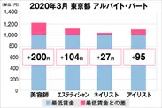 東京都の美容業界における採用時給料に関する調査結果（アルバイト・パート）2020年3月美プロ調べ