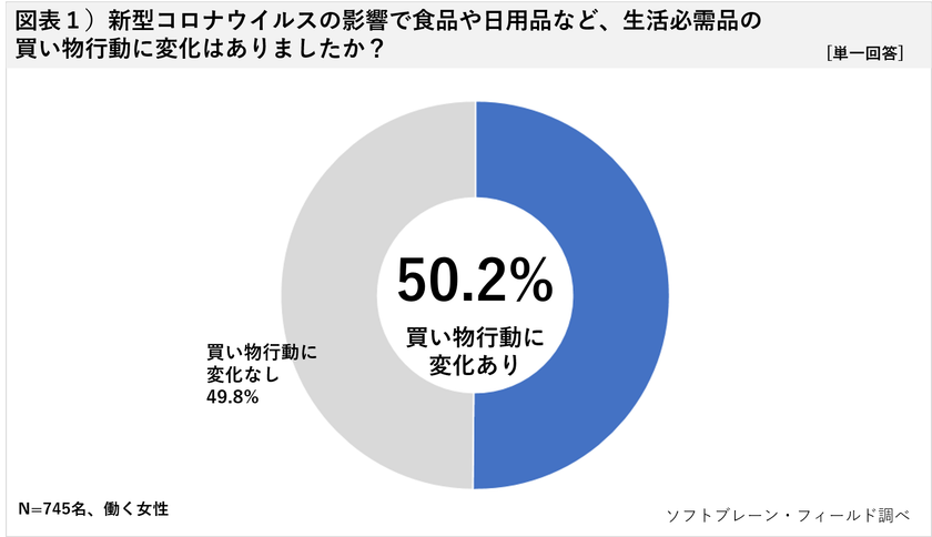 新型コロナ、3人に１人が「支出増えた」
緊急経済対策、８割が「現金給付」望む

