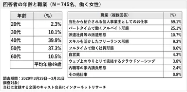 回答者の年齢と職業