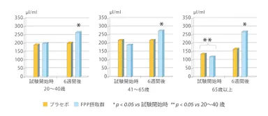 (図2)年齢群におけるFPP摂取による唾液IgAの変化