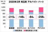 埼玉県の美容業界における採用時給料に関する調査結果（アルバイト・パート）2020年3月美プロ調べ
