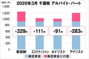 千葉県の美容業界における採用時給料に関する調査結果（アルバイト・パート）2020年3月美プロ調べ