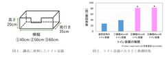 ＜猫のトイレに関する好みを調査＞　猫が好むトイレ容器の大きさと猫砂の種類があることを確認