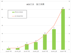 小規模橋梁補修のAOS工法　半年で施工実績が倍増し100橋梁を突破