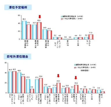 滞在場所・理由