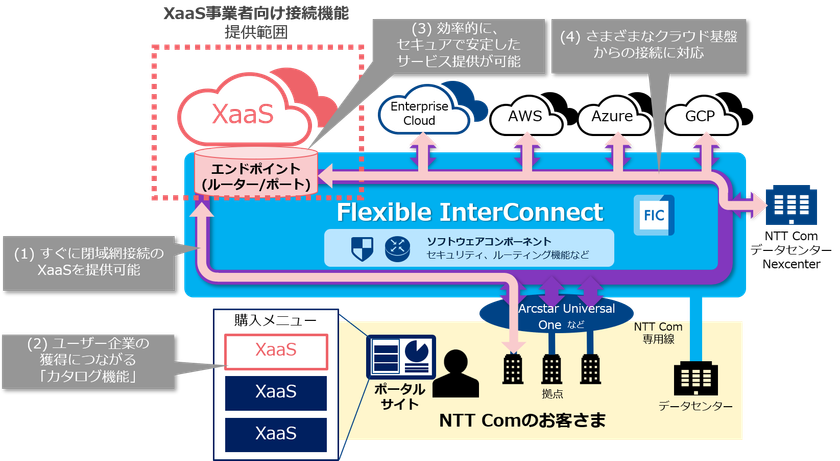 次世代インターコネクトサービス
「Flexible InterConnect」において
「XaaS事業者向け接続機能」の提供を開始