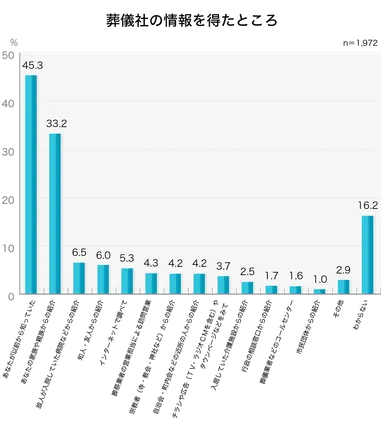 45％が「以前から知っていた」葬儀社に依頼／葬儀社の情報を得たところ(複数回答)