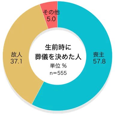 約37％が「故人が葬儀社を決めていた」／生前に葬儀社を決めた人