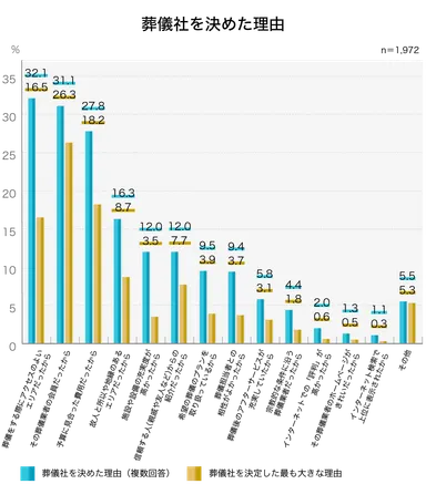 32％が「アクセスが良いから」／葬儀社を決めた理由(複数回答)