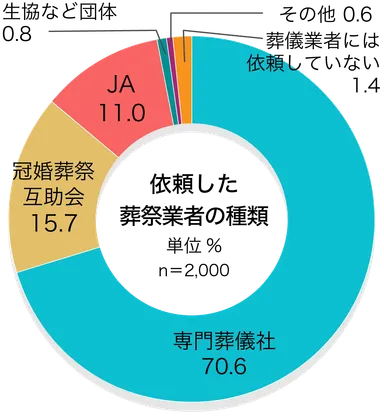 71％が「専門葬儀社」／依頼した葬祭業者の種類