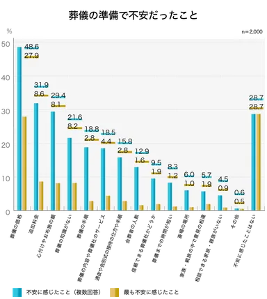 48％が「葬儀の価格が不安」／葬儀の準備で不安だったこと(複数回答)