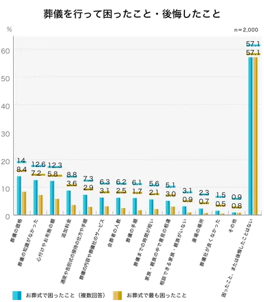 14％が「葬儀の価格」で困った・後悔した／葬儀を行って困ったこと・後悔したこと(複数回答)