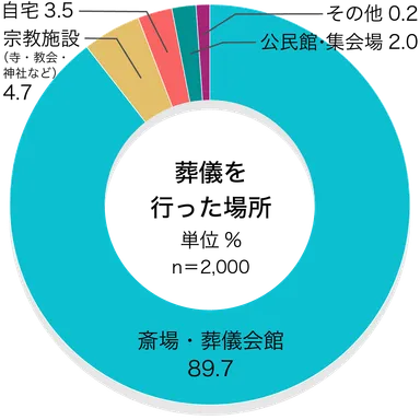 90％が「斎場・葬儀会館」／葬儀を行った場所