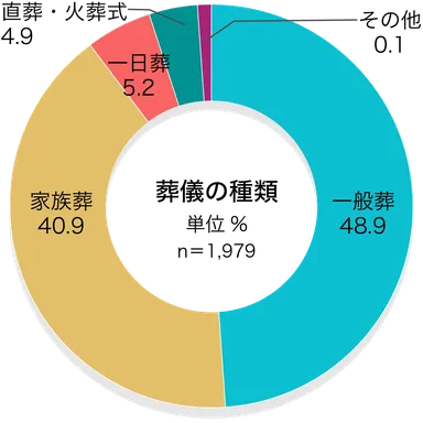 41％が「家族葬」／葬儀の種類
