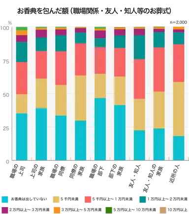 職場関係・友人・知人等のお葬式でのお香典