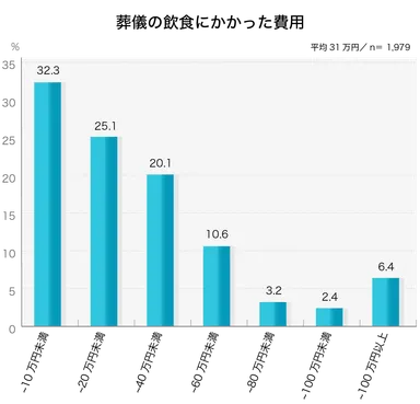 平均31万円／葬儀の飲食にかかった費用