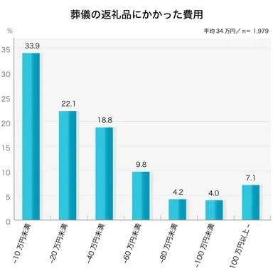 平均34万円／葬儀の返礼品にかかった費用