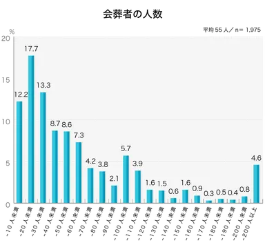 平均55人／会葬者(参列者)の人数