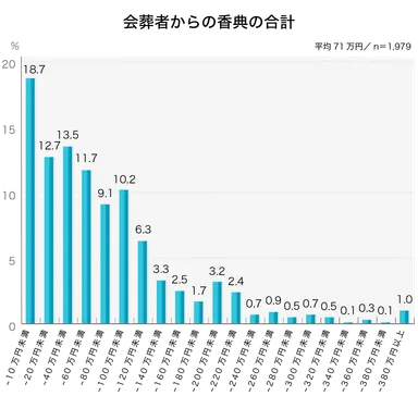 平均71万円／会葬者(参列者)からの香典の合計