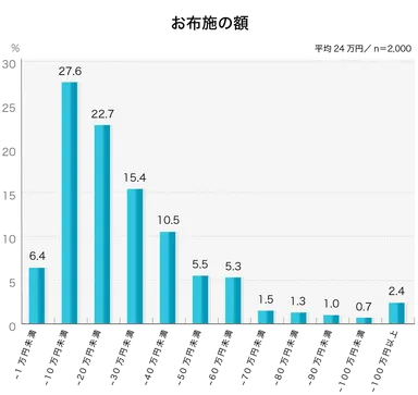 平均24万円／お布施の額(寺・教会・神社など宗教者への御礼)