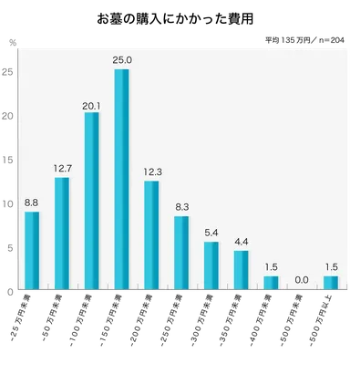 平均135万円／お墓の購入にかかった費用