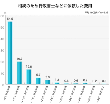 平均49万円／相続のため行政書士などに依頼した費用