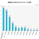 28％が「生前に葬儀社を決めていた」／葬儀社を決めるまでにかかった時間