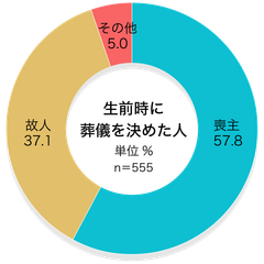 約37％が「故人が葬儀社を決めていた」／生前に葬儀社を決めた人