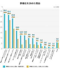 32％が「アクセスが良いから」／葬儀社を決めた理由(複数回答)