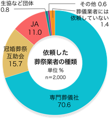 71％が「専門葬儀社」／依頼した葬祭業者の種類
