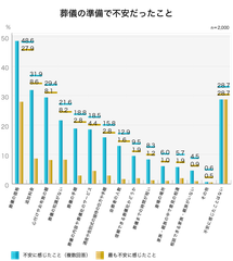 48％が「葬儀の価格が不安」／葬儀の準備で不安だったこと(複数回答)