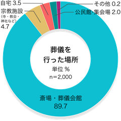 90％が「斎場・葬儀会館」／葬儀を行った場所