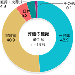 41％が「家族葬」／葬儀の種類