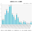 平均119万円／お葬式にかかった費用